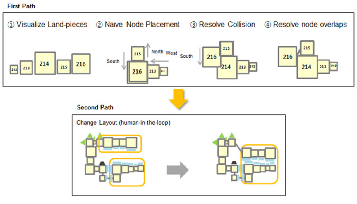 Layout Algorithm