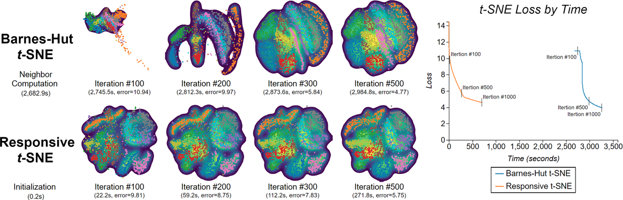 responsive t-SNE