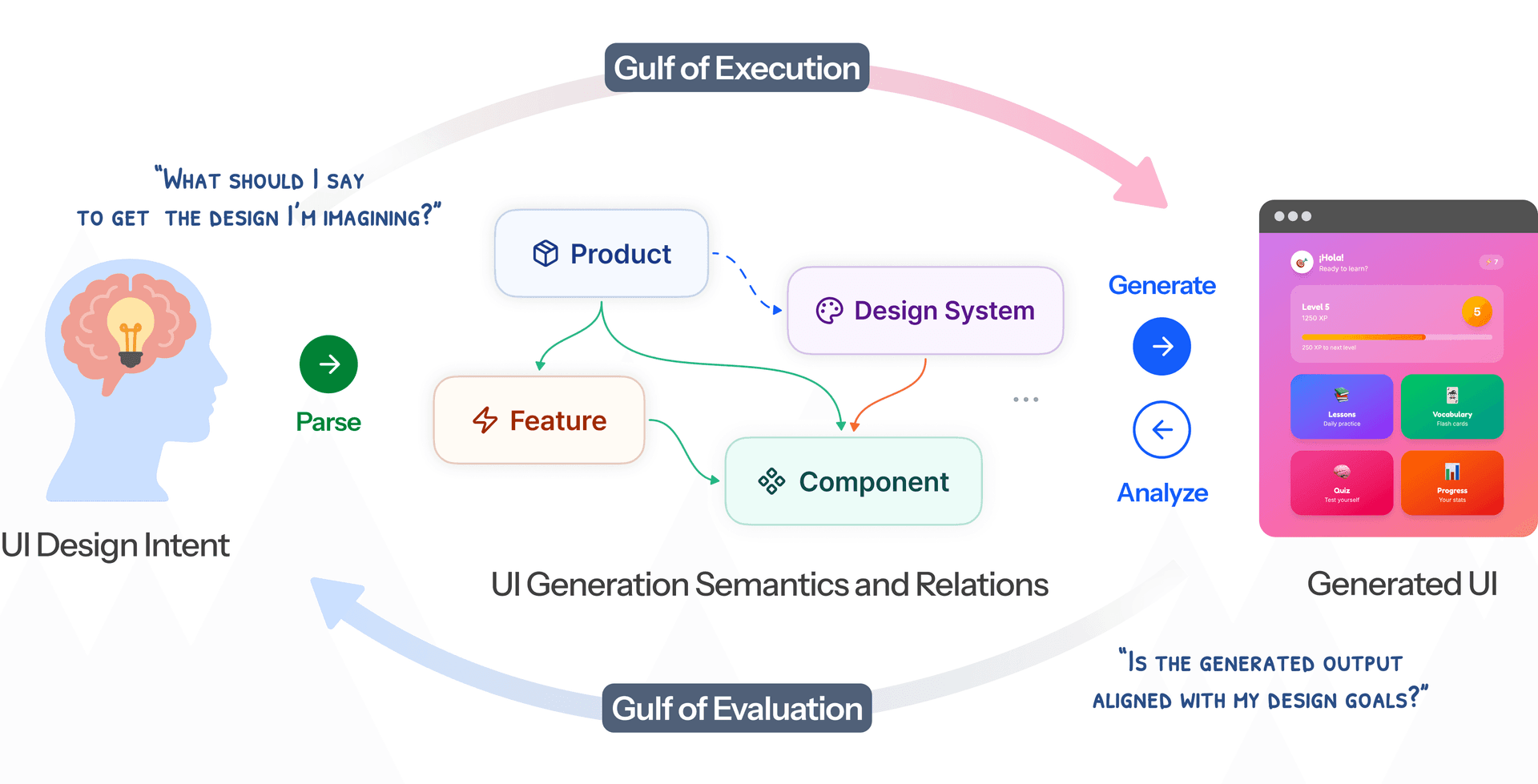 Semantic UI Generation