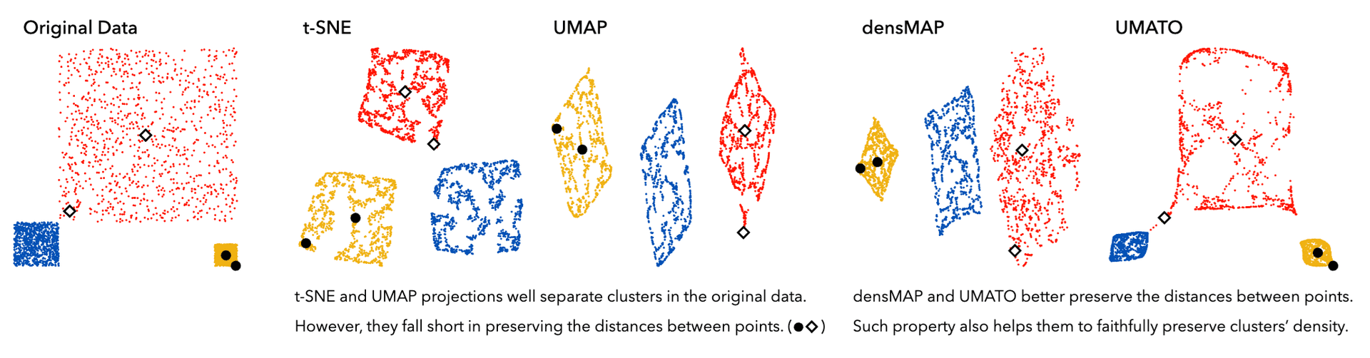 Stop Misusing t-SNE and UMAP